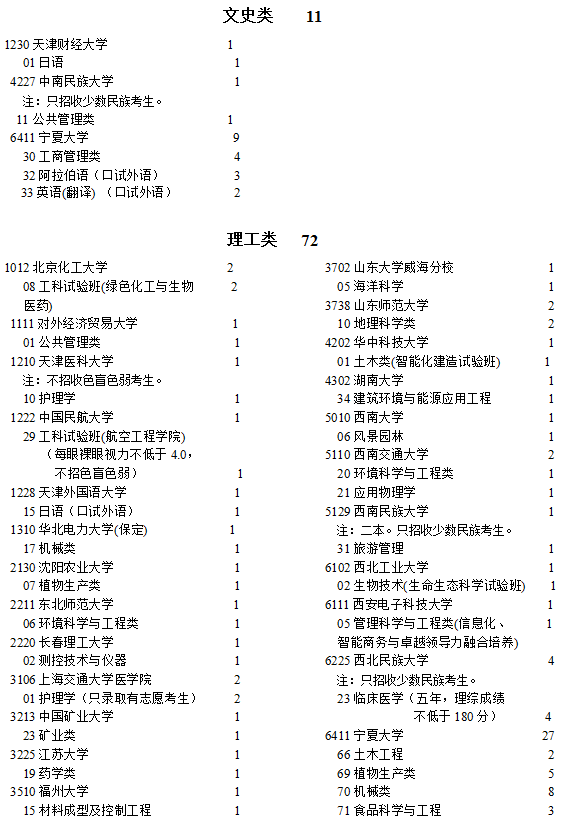 寧夏2021年普通高校招生國家專項(xiàng)計(jì)劃征集志愿計(jì)劃
