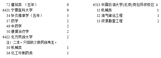 寧夏2021年普通高校招生國家專項(xiàng)計(jì)劃征集志愿計(jì)劃