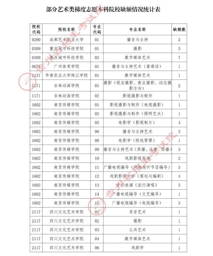 2021貴州高考本科藝術類補報志愿時間