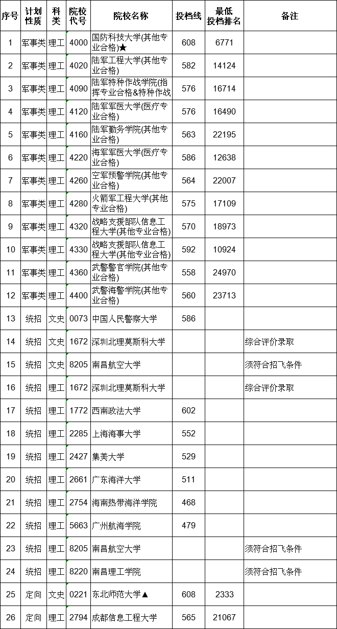 2021江西本科提前批投檔分?jǐn)?shù)線(xiàn)（征集）