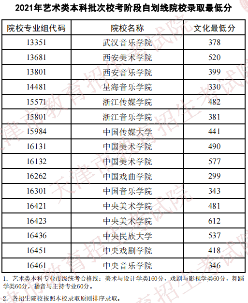 天津2021藝術(shù)類本科批?？甲詣澗€院校錄取最低分