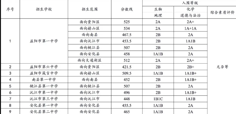 益陽(yáng)中考各高中錄取分?jǐn)?shù)線