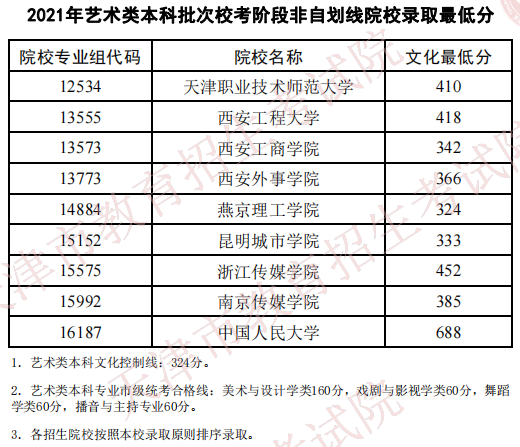 天津2021藝術(shù)類(lèi)本科批?？挤亲詣澗€院校錄取最低分