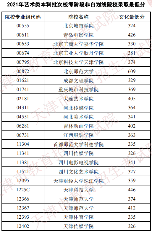 天津2021藝術(shù)類(lèi)本科批?？挤亲詣澗€院校錄取最低分