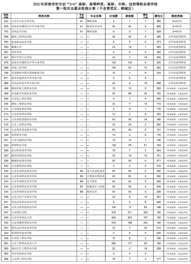 2021濟(jì)南初中后“3+4”、高等師范、高職、中職、技校錄取分?jǐn)?shù)線