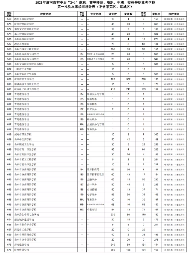 2021濟(jì)南初中后“3+4”、高等師范、高職、中職、技校錄取分?jǐn)?shù)線