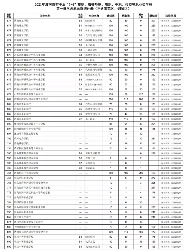 2021濟(jì)南初中后“3+4”、高等師范、高職、中職、技校錄取分?jǐn)?shù)線