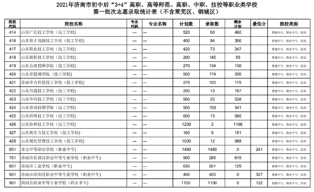 2021濟(jì)南初中后“3+4”、高等師范、高職、中職、技校錄取分?jǐn)?shù)線