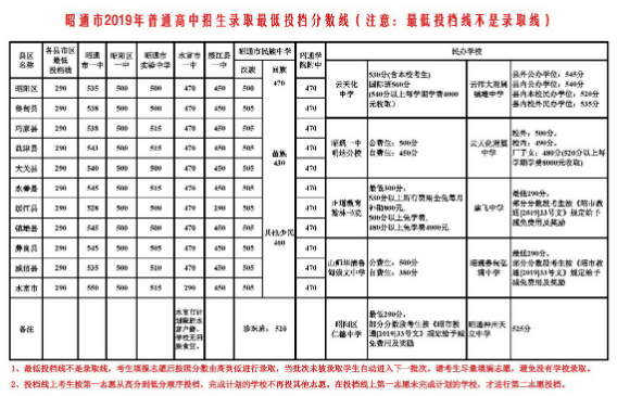 2019昭通中考分數線