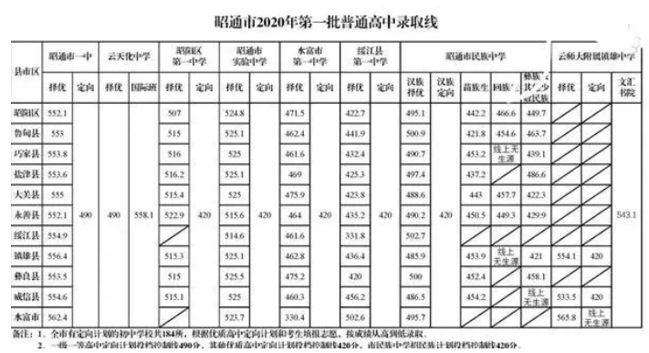 2020昭通中考各高中錄取分數線