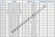 教育資訊:2021青海高考本科提前批B段藝術(shù)類(lèi)第二志愿投檔分?jǐn)?shù)線公布