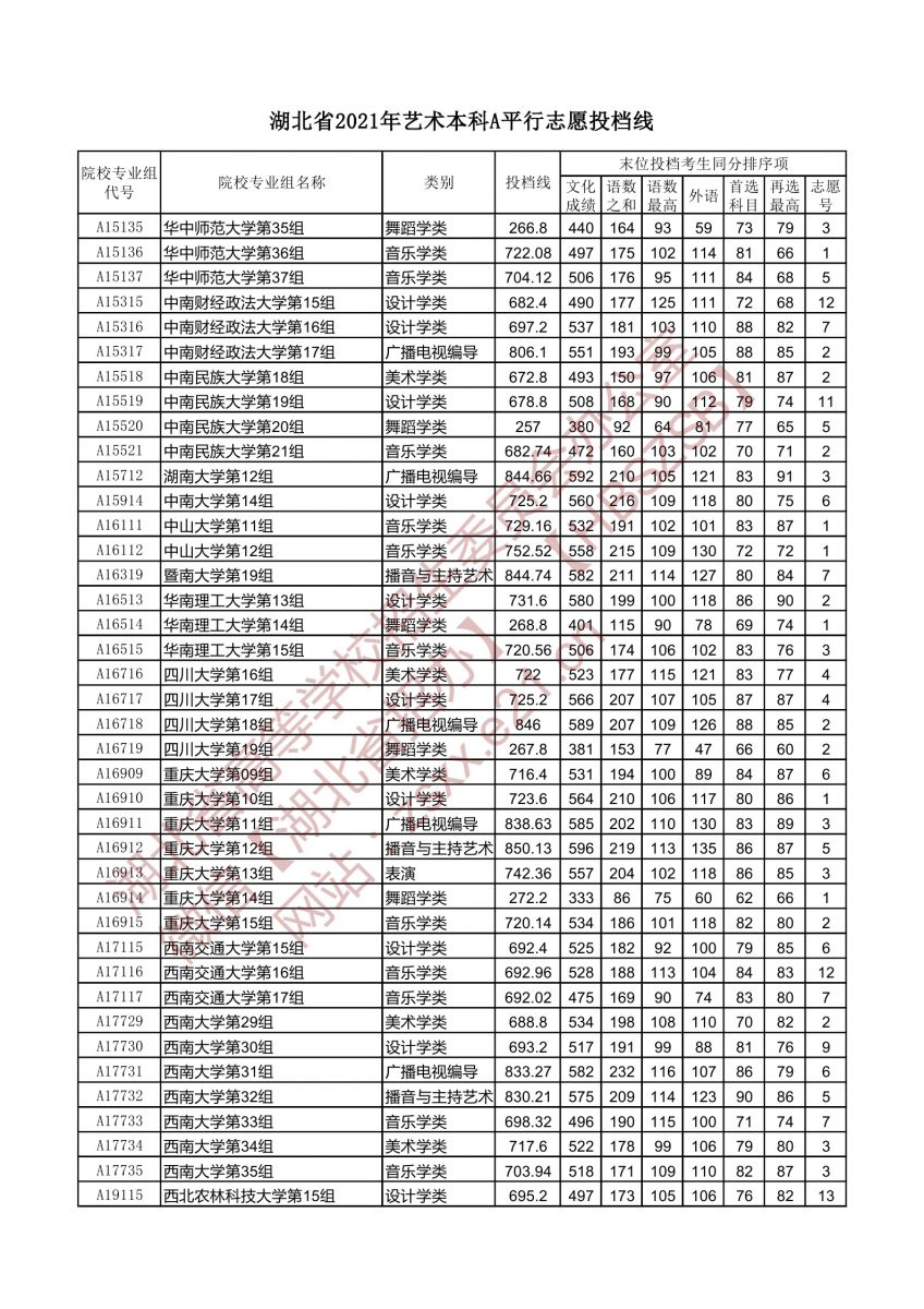 湖北省2021年藝術(shù)本科A平行志愿投檔線(xiàn)2.jpg