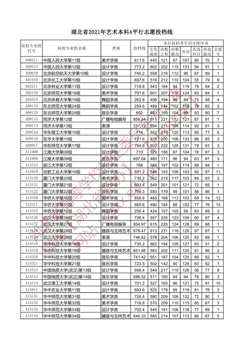 湖北省2021年藝術(shù)本科A平行志愿投檔線(xiàn)1.jpg