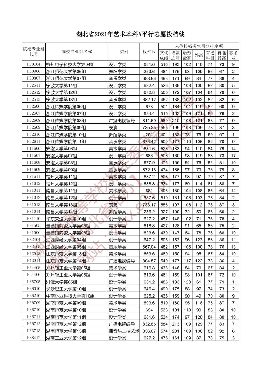 湖北省2021年藝術(shù)本科A平行志愿投檔線(xiàn)5.jpg