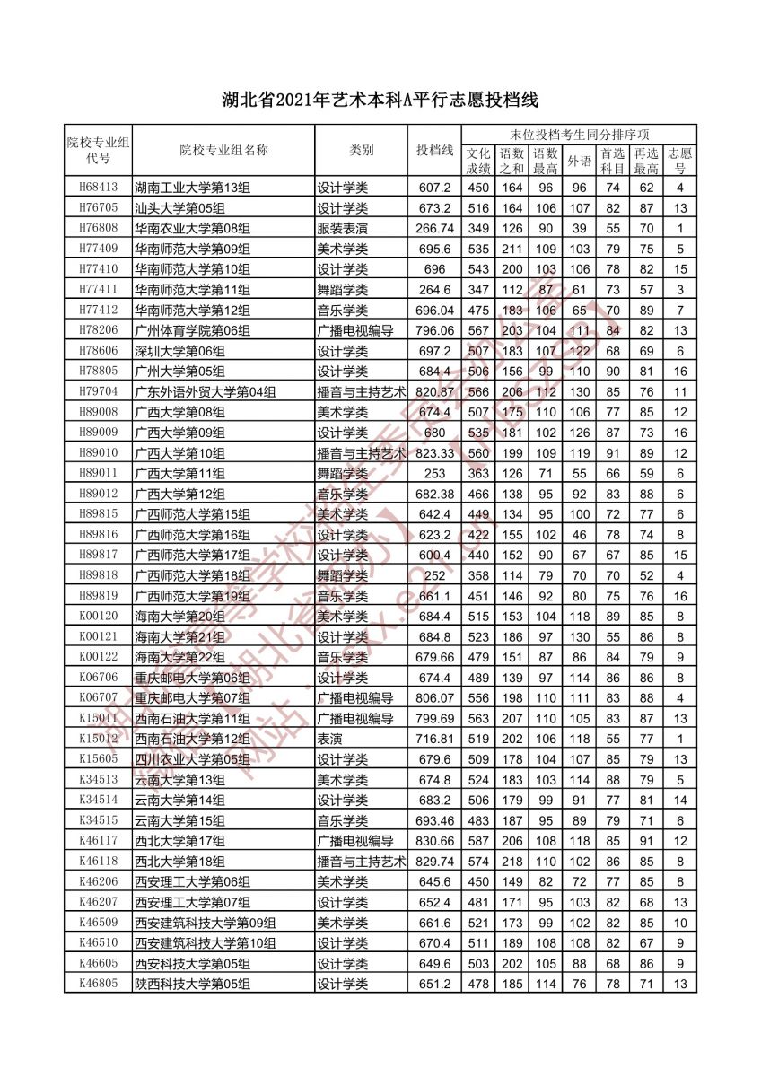 湖北省2021年藝術(shù)本科A平行志愿投檔線(xiàn)6.jpg