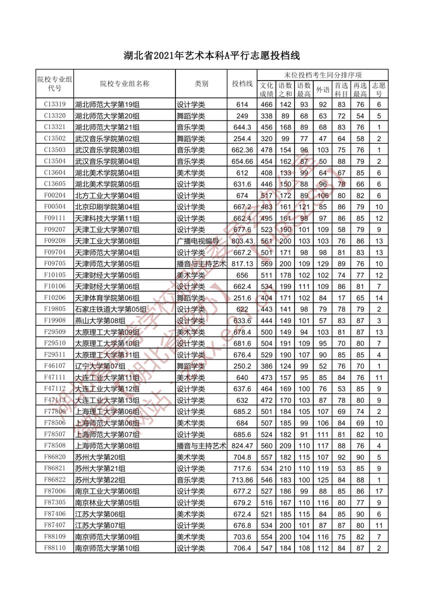 湖北省2021年藝術(shù)本科A平行志愿投檔線(xiàn)4.jpg