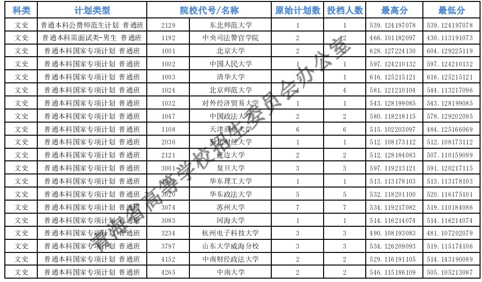 青海高考專項計劃E段投檔分數線