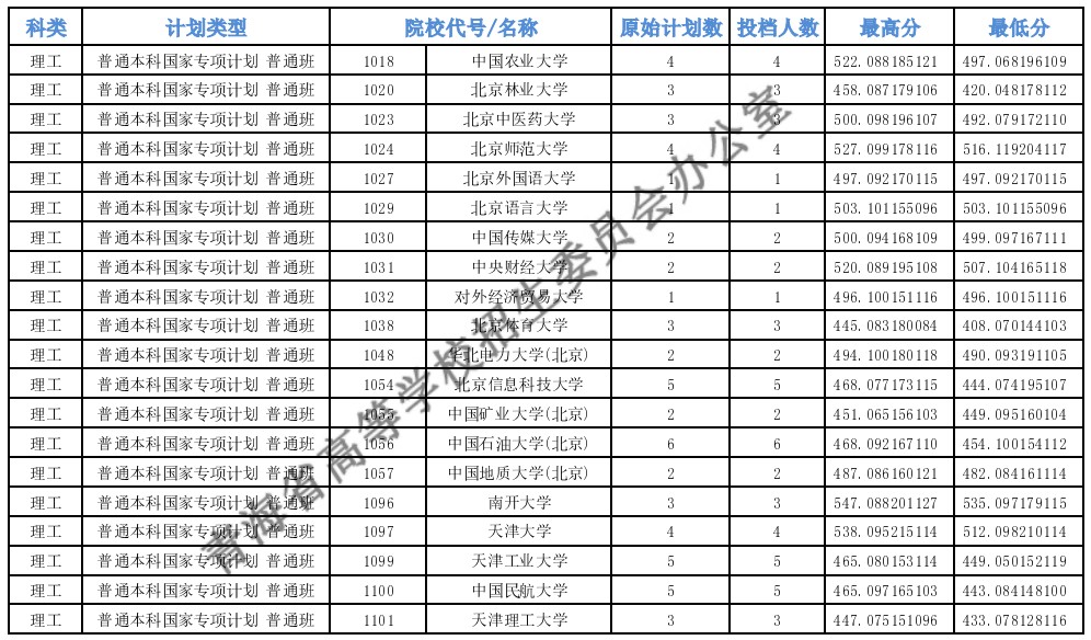 青海高考專項計劃E段投檔分數線