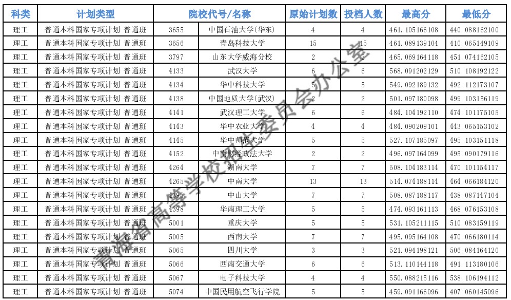 青海高考專項計劃E段投檔分數線