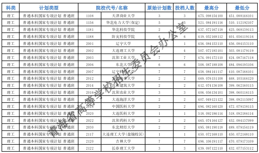 青海高考專項計劃E段投檔分數線