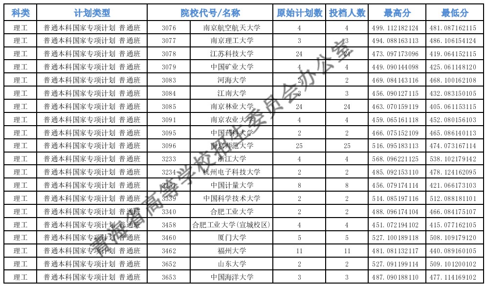 青海高考專項計劃E段投檔分數線g