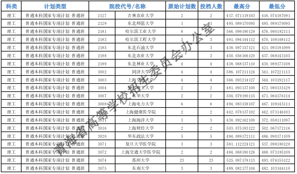 青海高考專項計劃E段投檔分數線