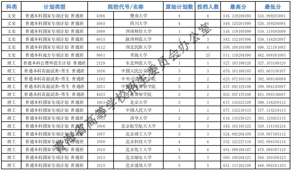 青海高考專項計劃E段投檔分數線pg
