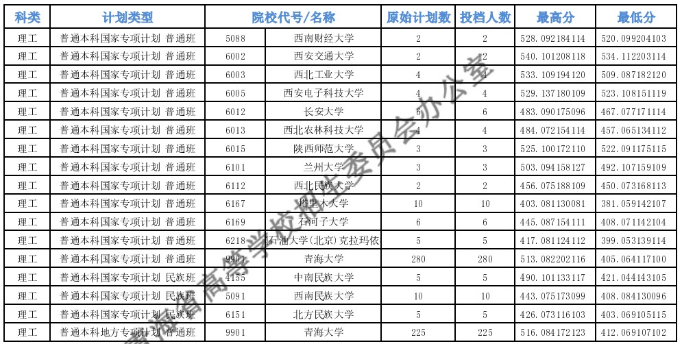 青海高考專項計劃E段投檔分數線