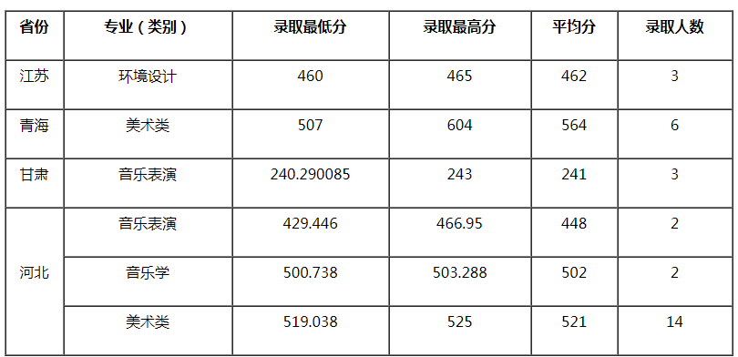 宜賓學院2021年藝術類專業(yè)錄取分數(shù)線