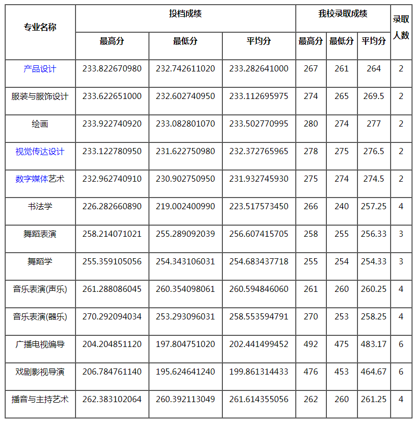 四川師范大學2021年藝術類本科專業(yè)錄取分數(shù)線