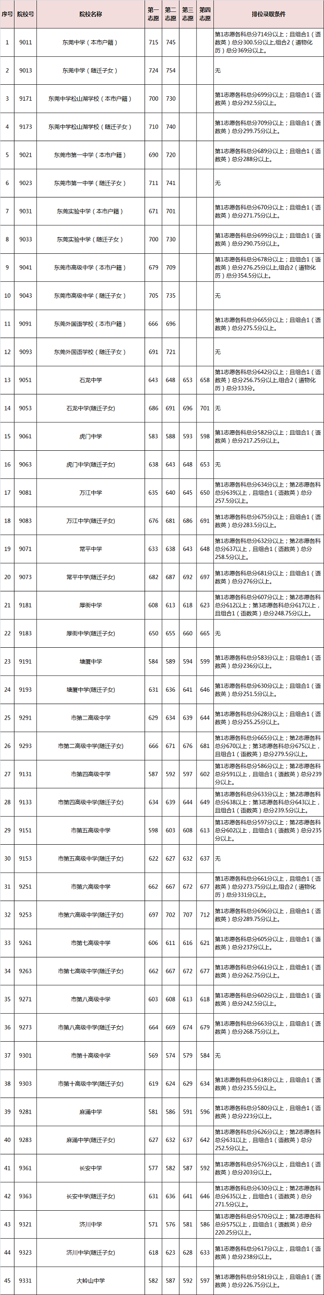東莞中考各高中錄取分數線