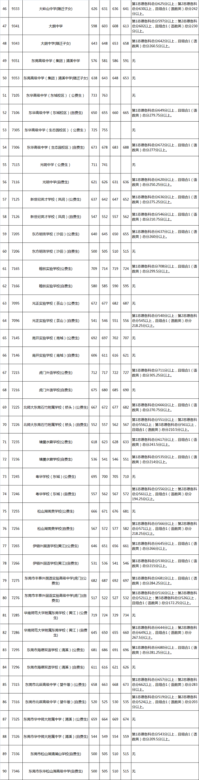 東莞中考各高中錄取分數線
