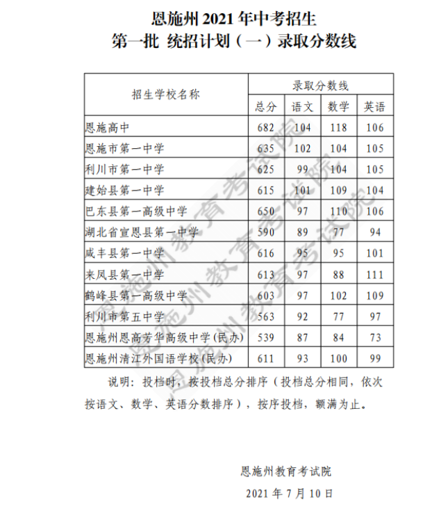 2021恩施中考第一批統(tǒng)招錄取分數(shù)線