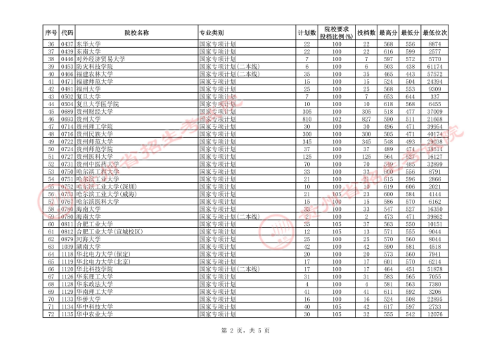 2021貴州高考國家專項(xiàng)計(jì)劃理工類投檔分?jǐn)?shù)線