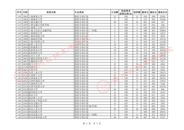 2021貴州高考國家專項(xiàng)計(jì)劃理工類投檔分?jǐn)?shù)線