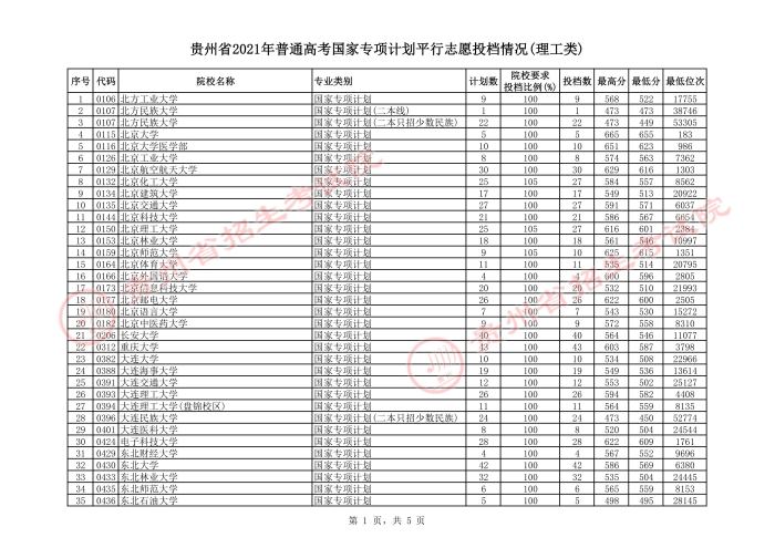 2021貴州高考國家專項(xiàng)計(jì)劃理工類投檔分?jǐn)?shù)線