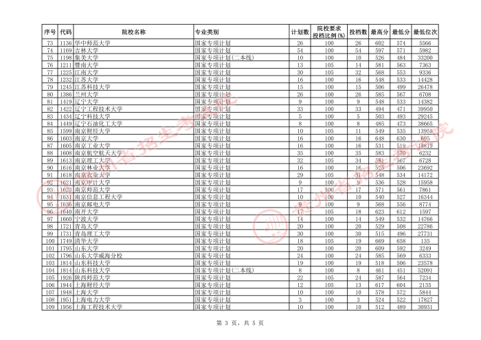2021貴州高考國家專項(xiàng)計(jì)劃理工類投檔分?jǐn)?shù)線