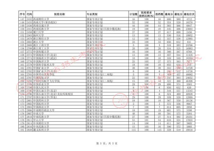 2021貴州高考國家專項(xiàng)計(jì)劃理工類投檔分?jǐn)?shù)線