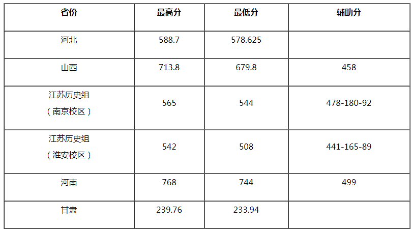 南京林業(yè)大學2021年美術類本科專業(yè)錄取分數(shù)線