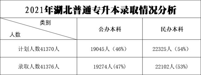2021年湖北專(zhuān)升本錄取人數(shù).jpg