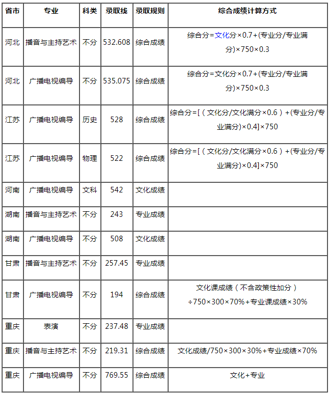 西南石油大學(xué)2021年藝術(shù)類本科專業(yè)錄取分數(shù)線