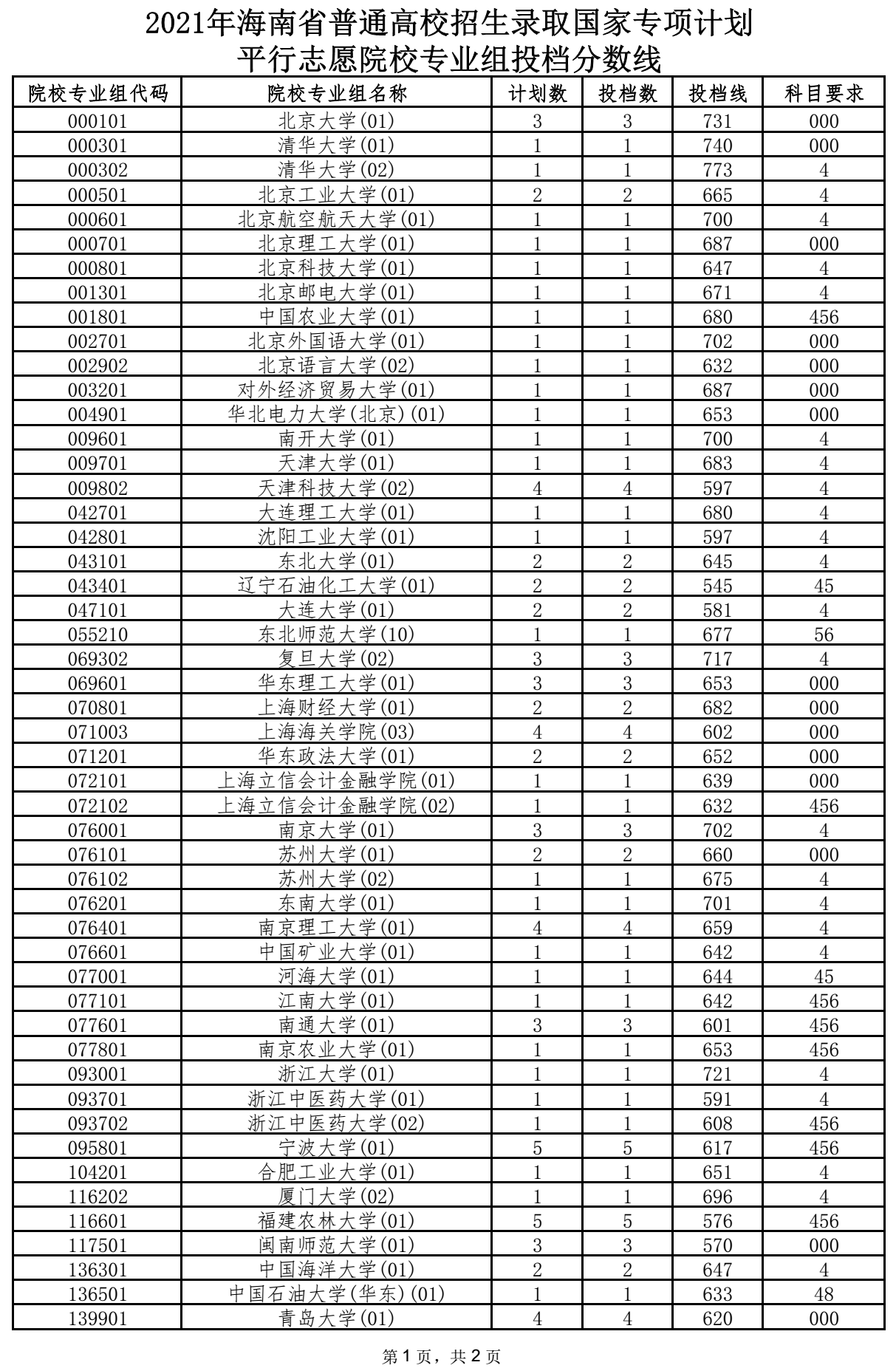 2021年海南省國家專項計劃平行志愿院校專業(yè)組投檔分數(shù)線1.png