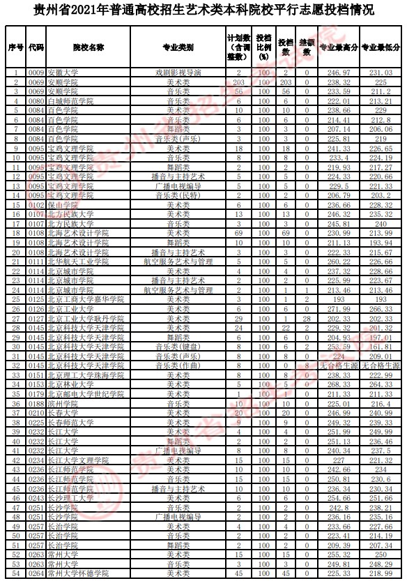 2021貴州高考藝術(shù)類本科平行志愿投檔分數(shù)線