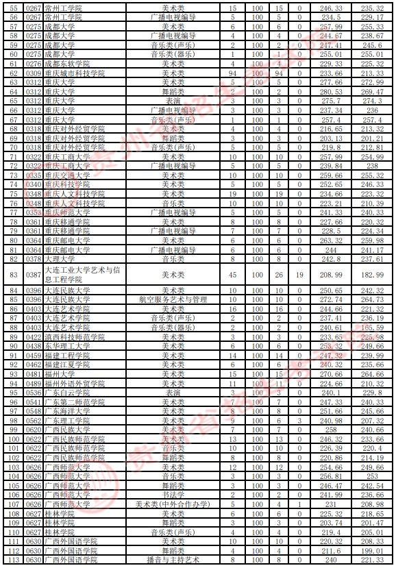 2021貴州高考藝術(shù)類本科平行志愿投檔分數(shù)線