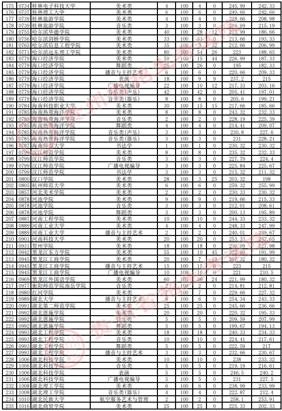 2021貴州高考藝術(shù)類本科平行志愿投檔分數(shù)線