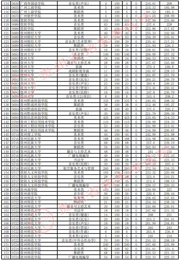 2021貴州高考藝術(shù)類本科平行志愿投檔分數(shù)線