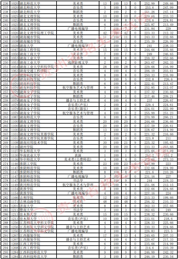 2021貴州高考藝術(shù)類本科平行志愿投檔分數(shù)線