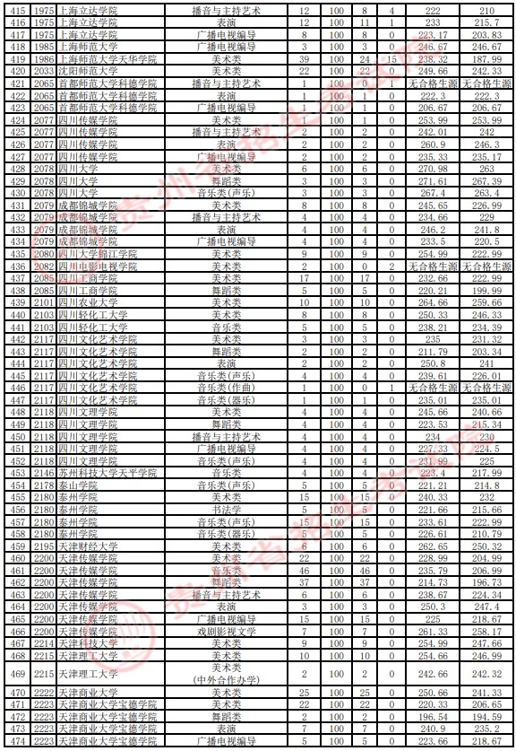 2021貴州高考藝術(shù)類本科平行志愿投檔分數(shù)線