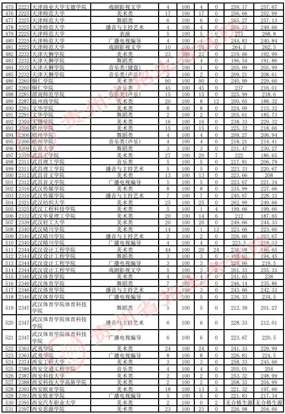 2021貴州高考藝術(shù)類本科平行志愿投檔分數(shù)線