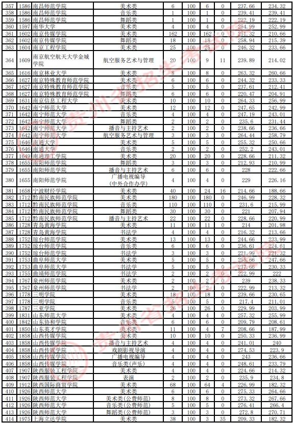 2021貴州高考藝術(shù)類本科平行志愿投檔分數(shù)線